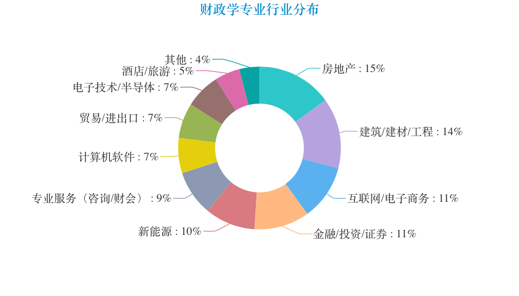 财政类专业——财政学&税收学解读
