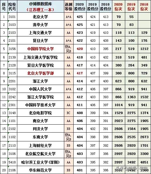 2021年江苏高考志愿填报分析！附江苏近三年一分一段一校详尽分析