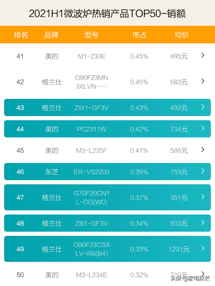 微波爐哪家強？2021上半年TOP50爆款產品揭秘！美的格蘭仕誰更牛
