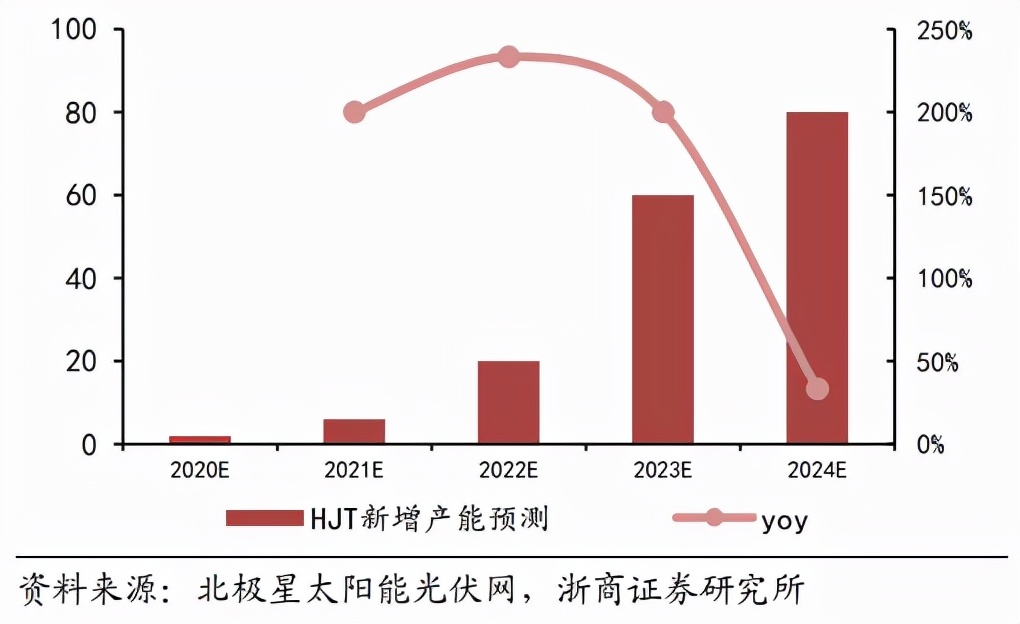 还有2年！HJT电池，光伏黑科技的降本之路