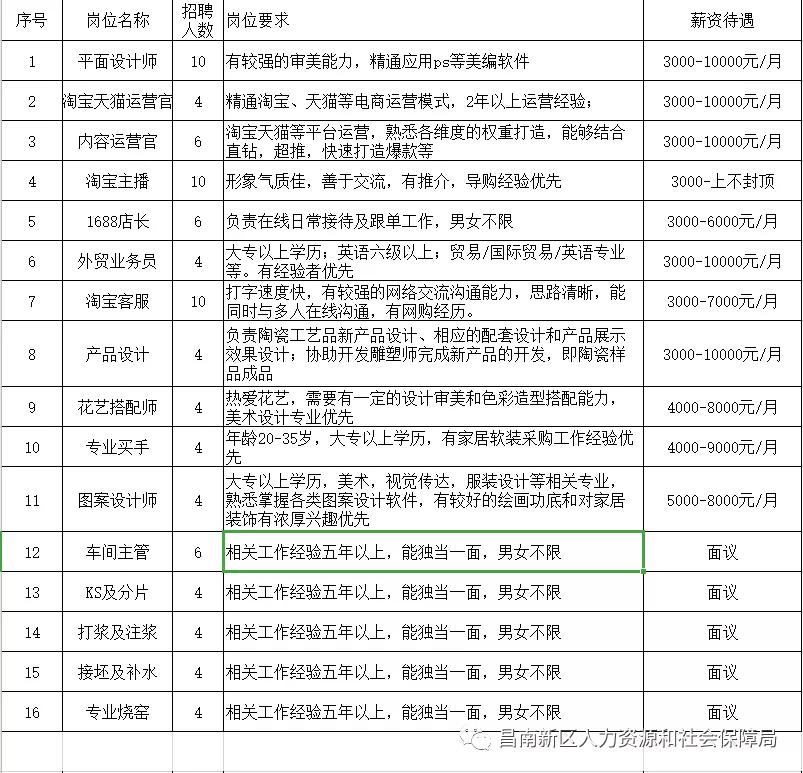 2017年招聘烧窑工（昌南新区2021年企业迎新春招聘会）