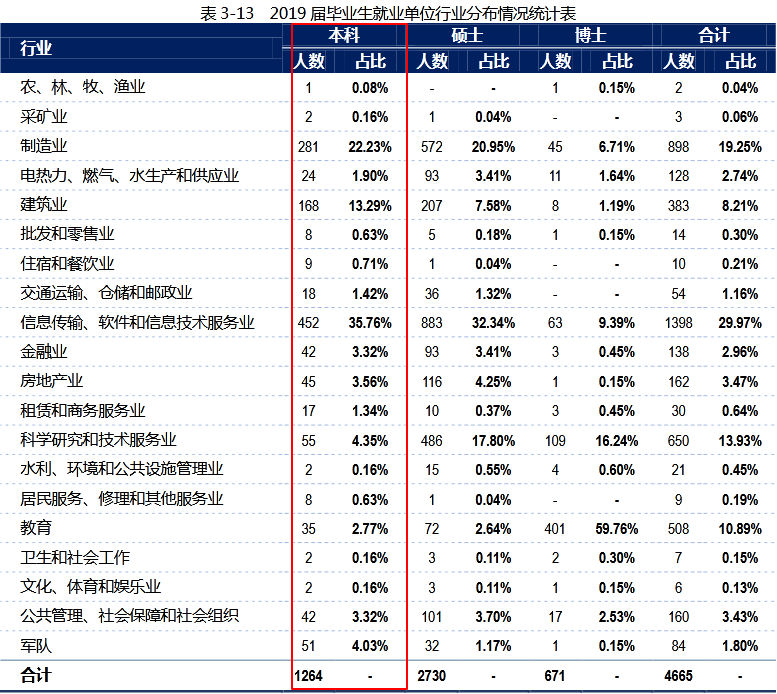 哈尔滨工业大学2019届本科毕业生：就业率95.33%，近九成进企业