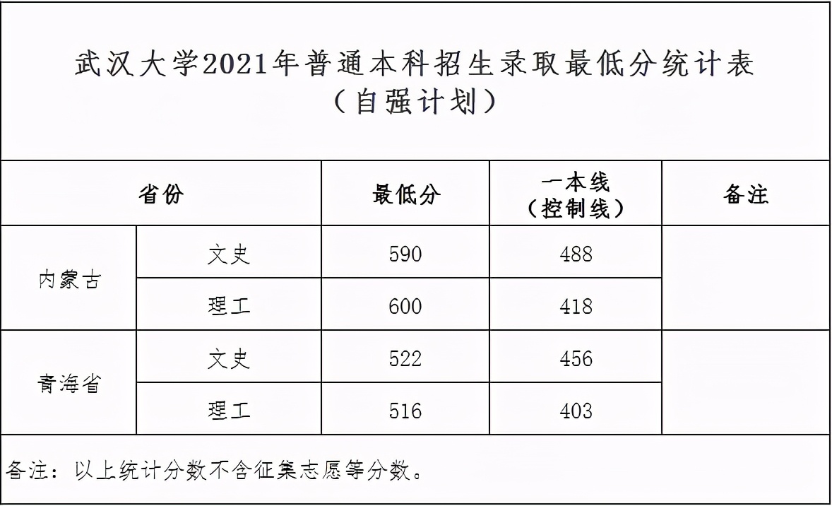 2017年复旦大学提前批录取情况（清华）