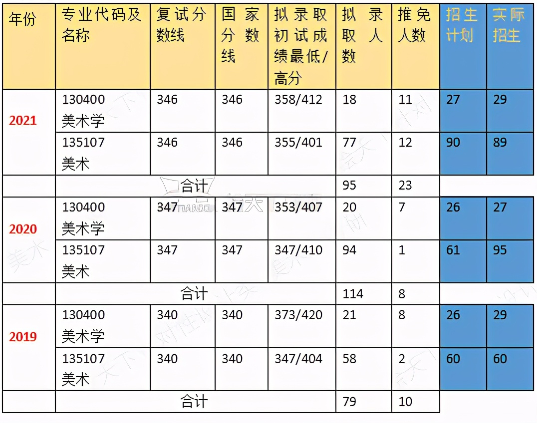 哈尔滨师范大学美术学考研院校分析