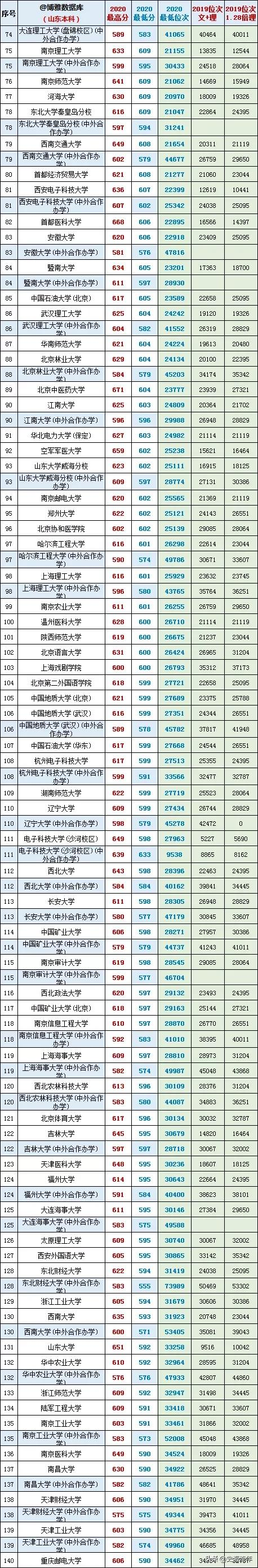 最后两天填志愿！山东17-20年高考录取数据大全，助力学子上名校