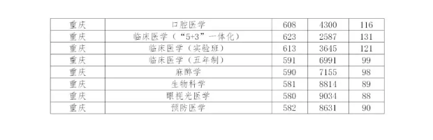 多少分能上中国医科大学？近3年分省分专业录取分数权威发布！