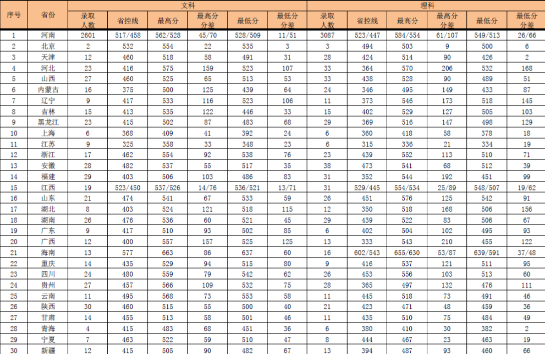 河南财经政法大学2016-2017录取分数线