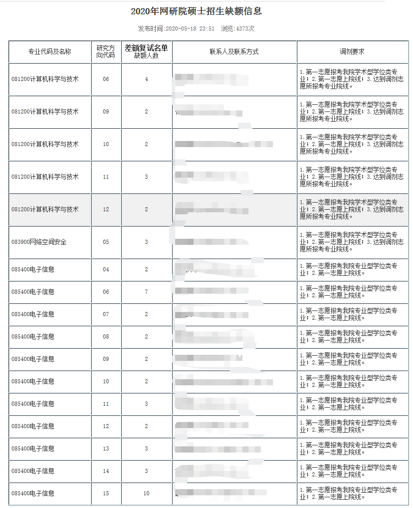 北京邮电大学2020招调剂生，缺额273人，手慢无