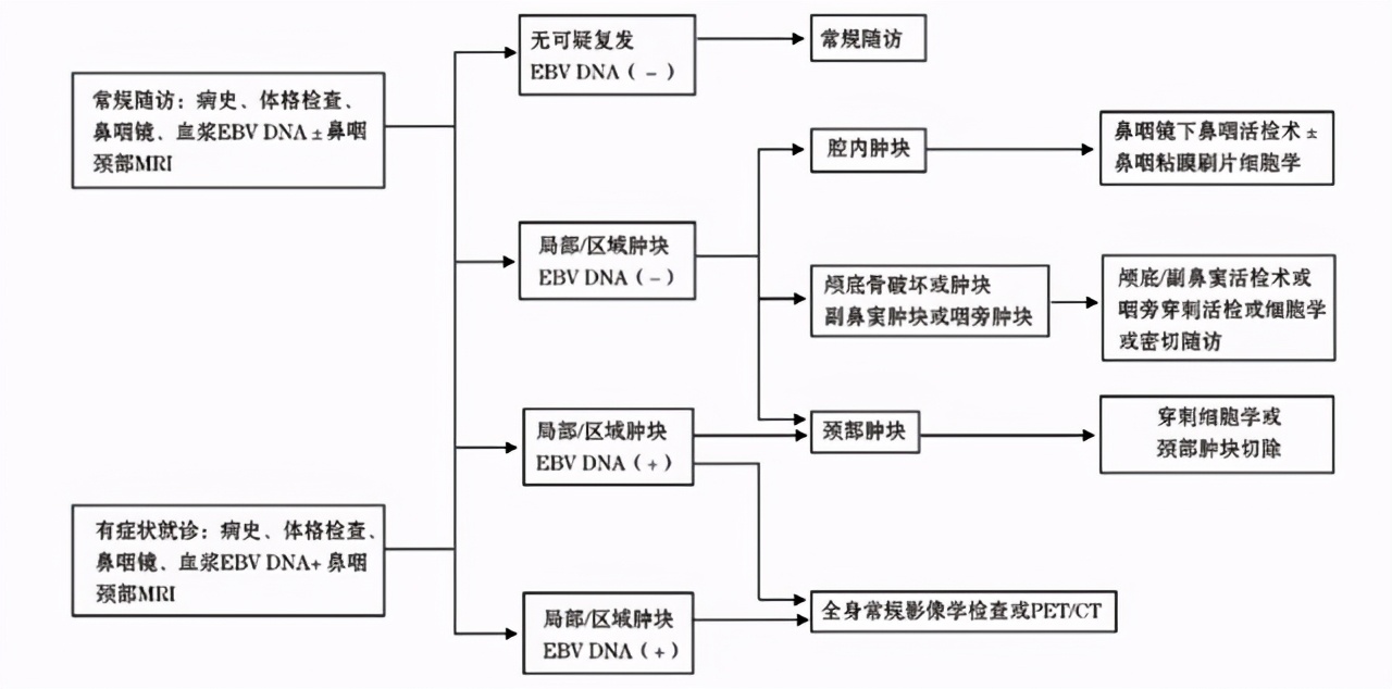 鼻咽癌得病率高？医生提醒：有5个征兆，真希望你能避开