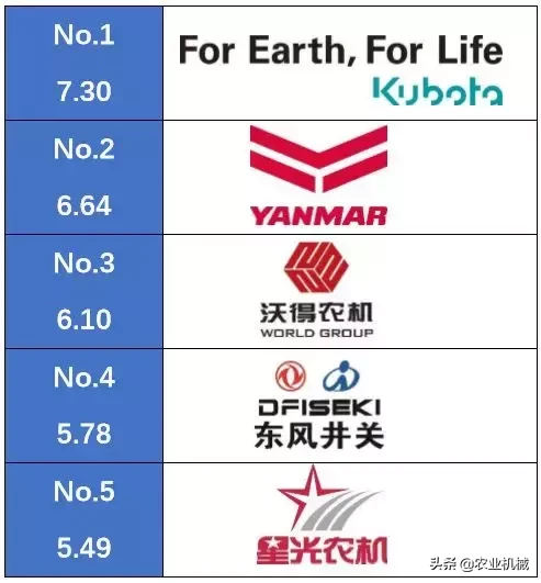 全国农机用户满意品牌之履带收割机排行榜发布，3个国产品牌入选