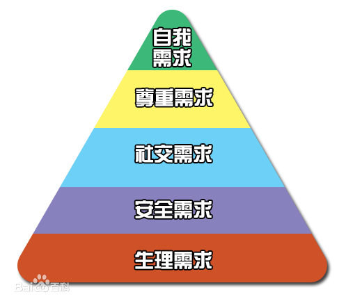 营销理论大全（四）马斯洛需求层次论