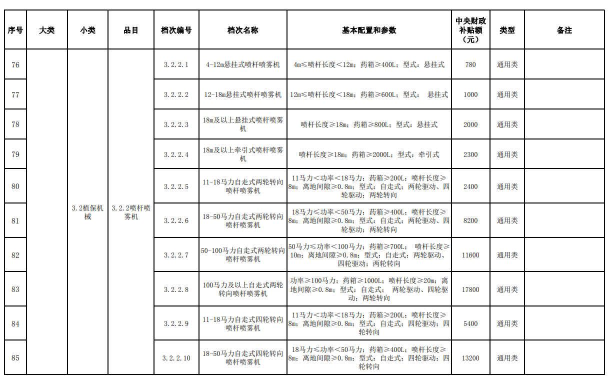 匯總│山東、湖南、貴州等省份新一輪農(nóng)機補貼額一覽表來了
