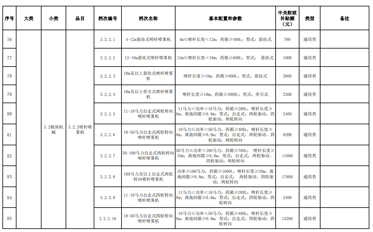 汇总│山东、湖南、贵州等省份新一轮农机补贴额一览表来了