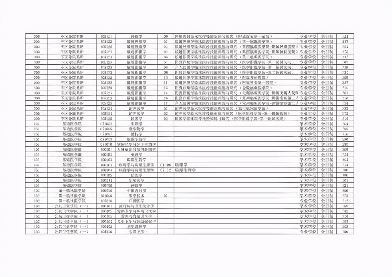 非34所院校：江苏省10所高校2021硕士研究生复试线汇总①