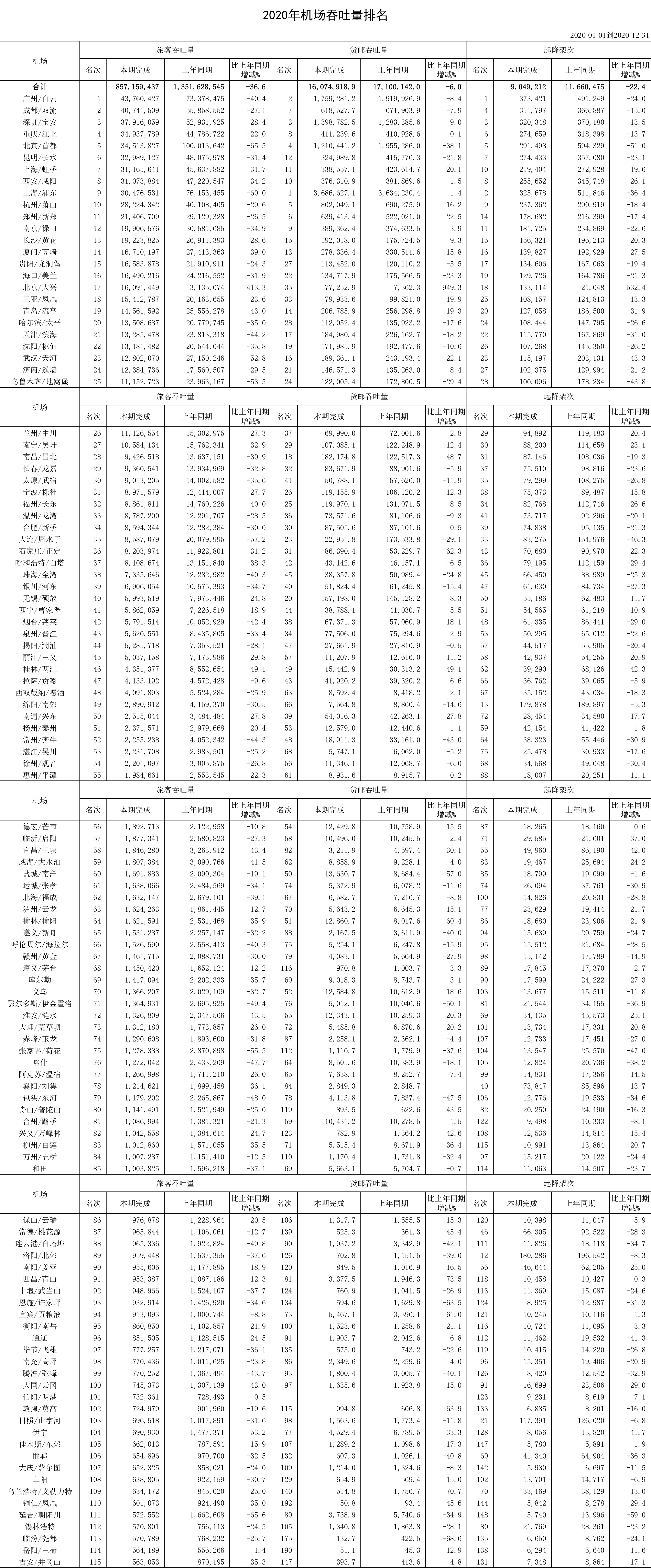 国内机场最新排名！广州跃居全球第一，谁在疫情下逆势增长