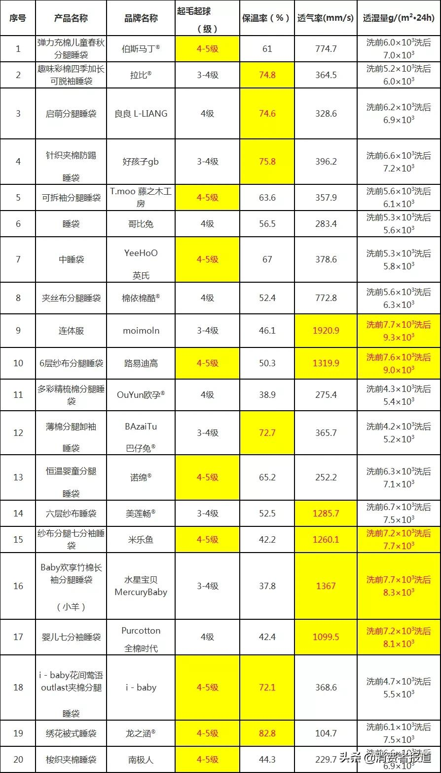 睡袋品牌前十名（20款婴幼儿睡袋比较试验）