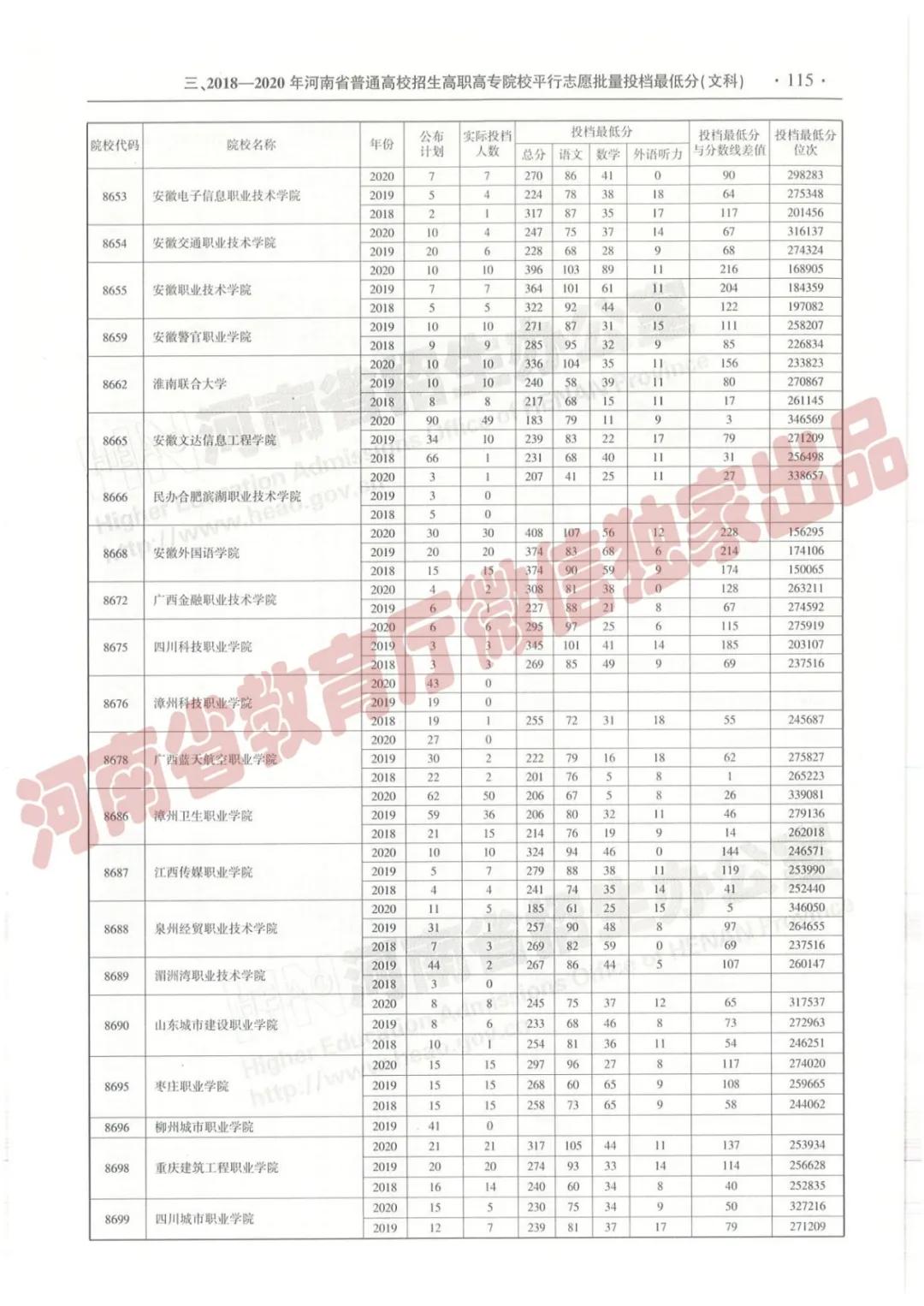 @报志愿必看！河南2018~2020各批高校投档线、位次对照表汇总