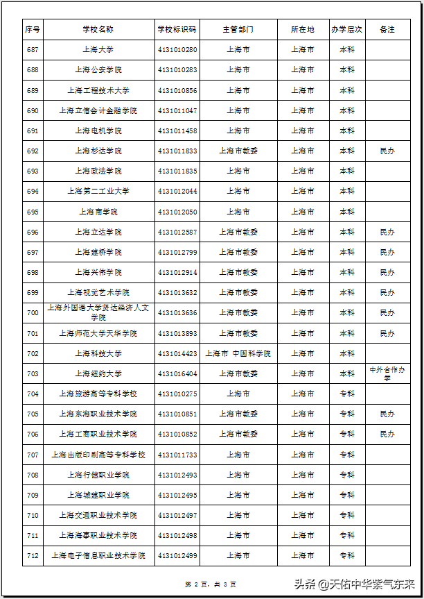 上海市64所普通高等学校（大学）名单
