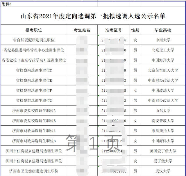 山东省定向选调575人，山大和海大非常吃香，留学生也同样受欢迎