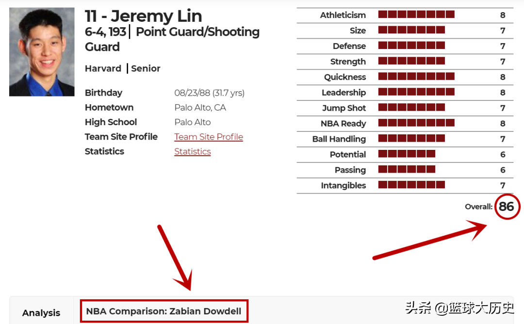林书豪nba选秀为什么会落选(林书豪当年的选秀报告！第一步极快，评分86分，为何会落选？)