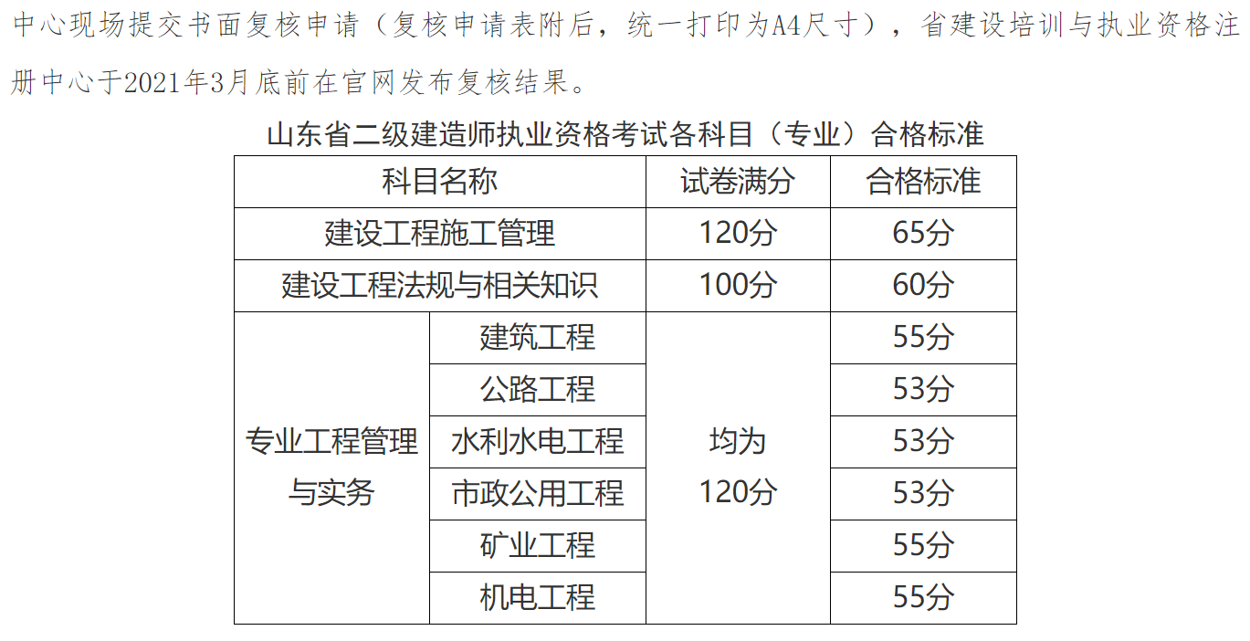 注意！山东二建成绩和合格标准已公布