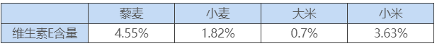 风靡全球的神奇藜麦，究竟是否贵的有道理？