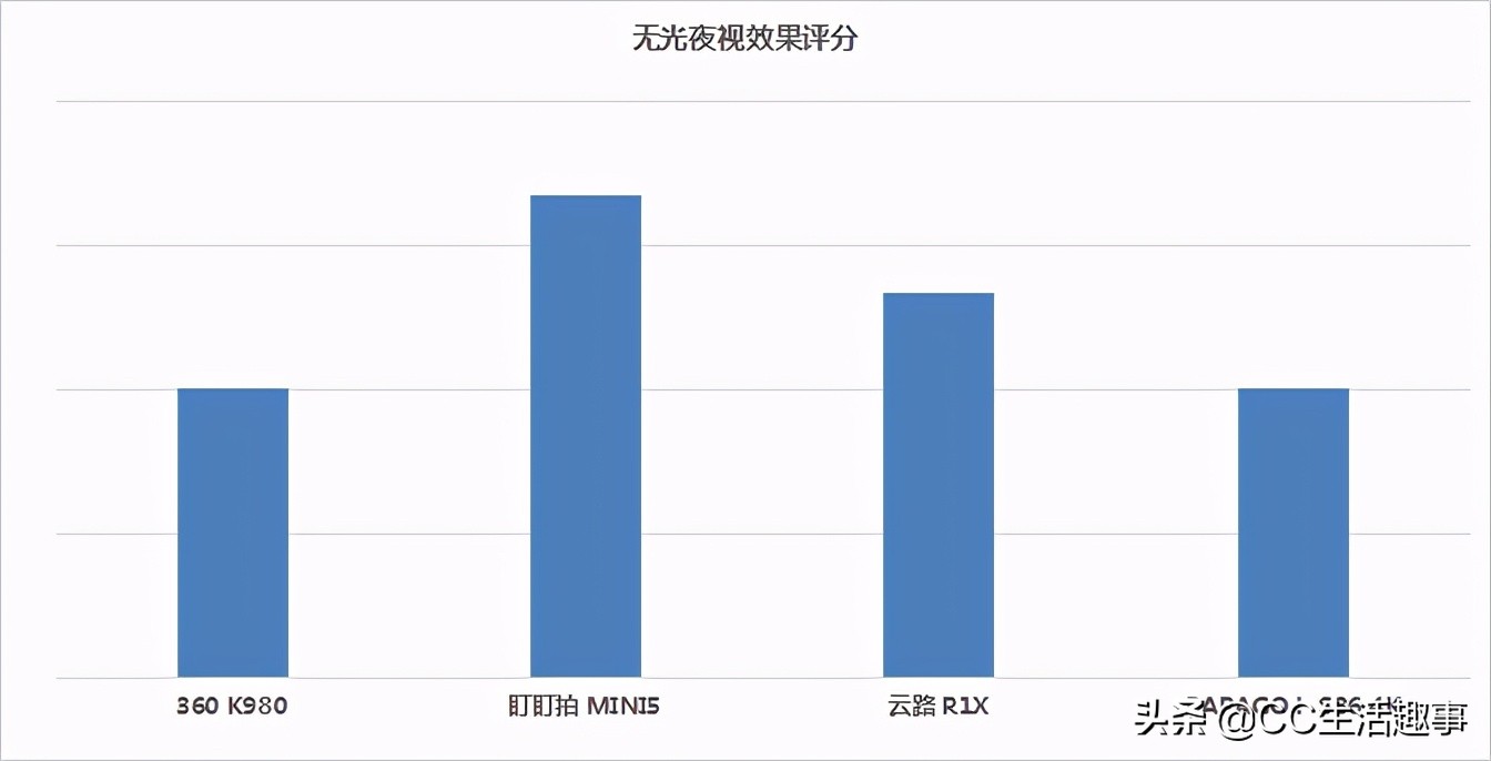 2021年行车记录仪应该怎么选，4款主流4K行车记录仪测评对比