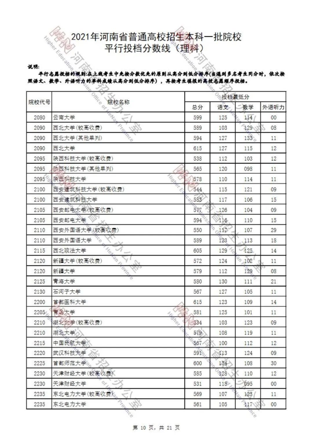 重磅！河南2021高考一本院校投档分数线发布：清华、北大、复旦…