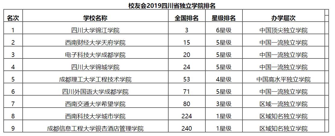 最新2019四川省独立学院排名：四川大学锦江学院夺冠
