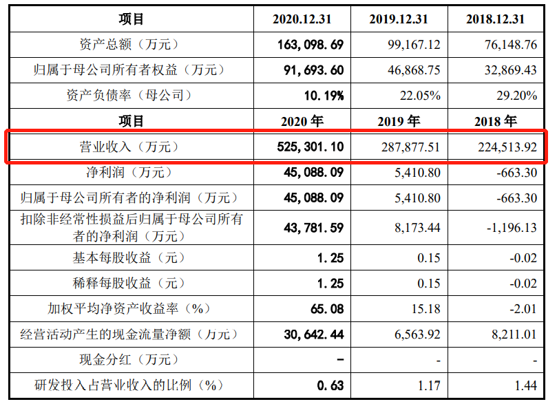 超65%毛利，3年净利均值不足4%，赛维能否创造“时代”?