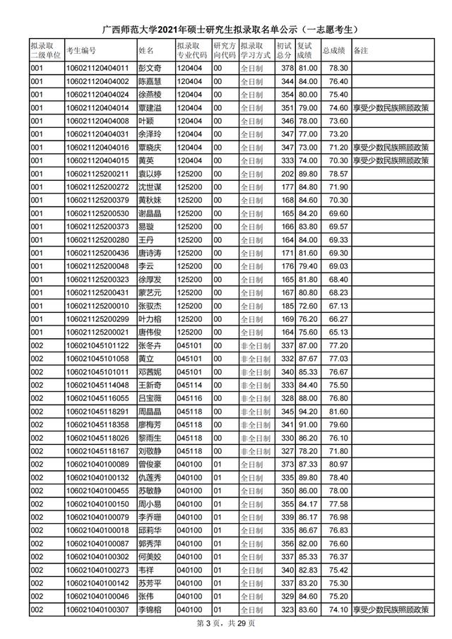 广西师范大学2021研究生一志愿拟录取名单公布！附各学院调剂信息
