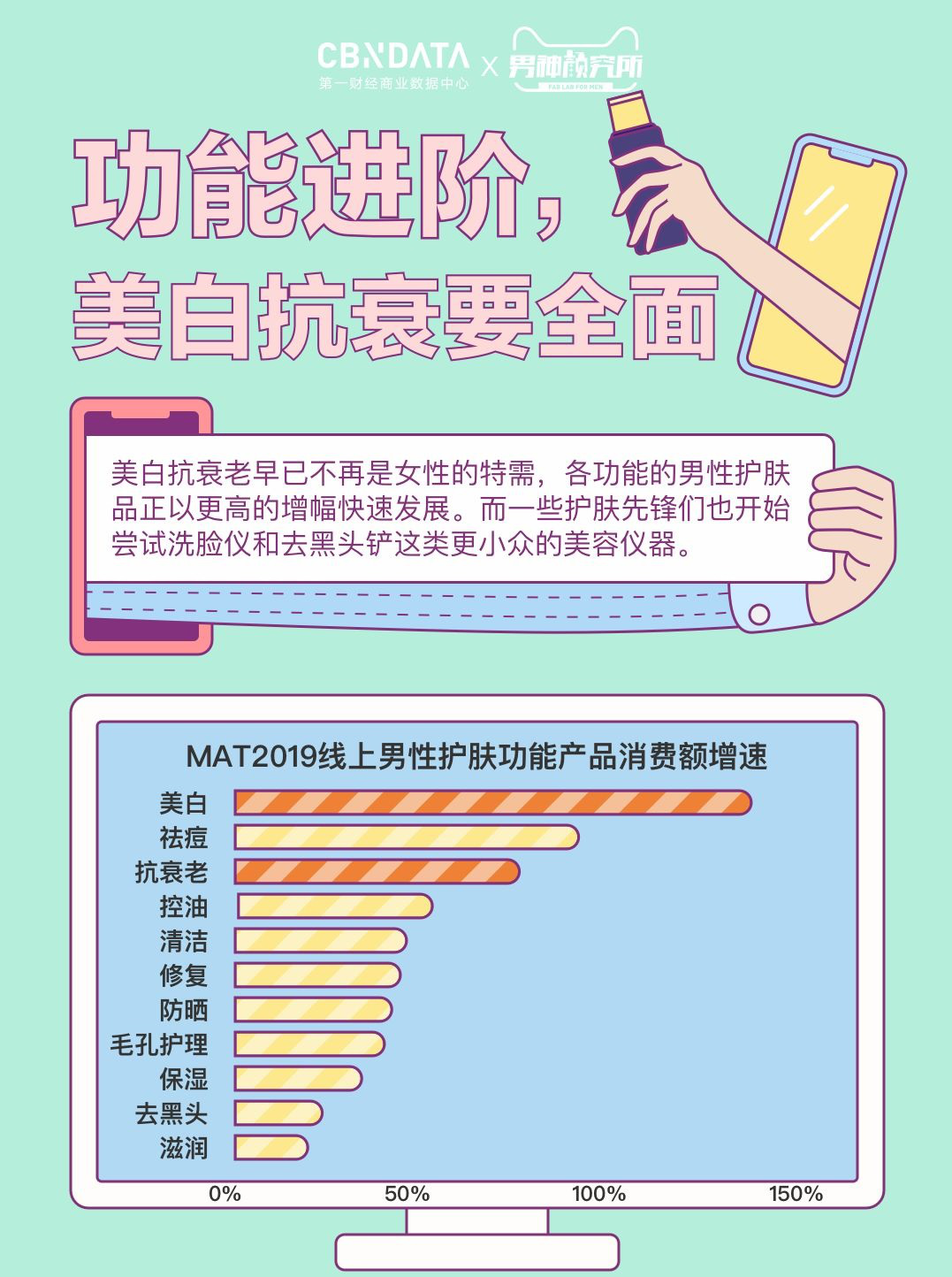 他不配？2020年线上男士护肤成交均价仅78元