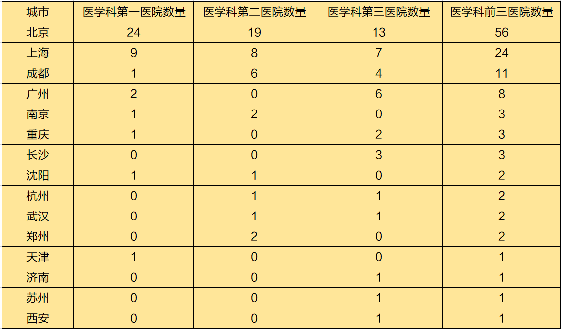 全国十大眼科医院排名及各地区专科前三甲医院分布情况