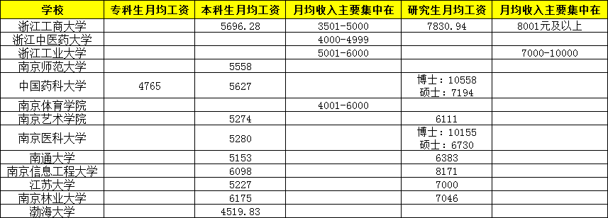 南京林业大学研究生（研究生毕业薪资10000）