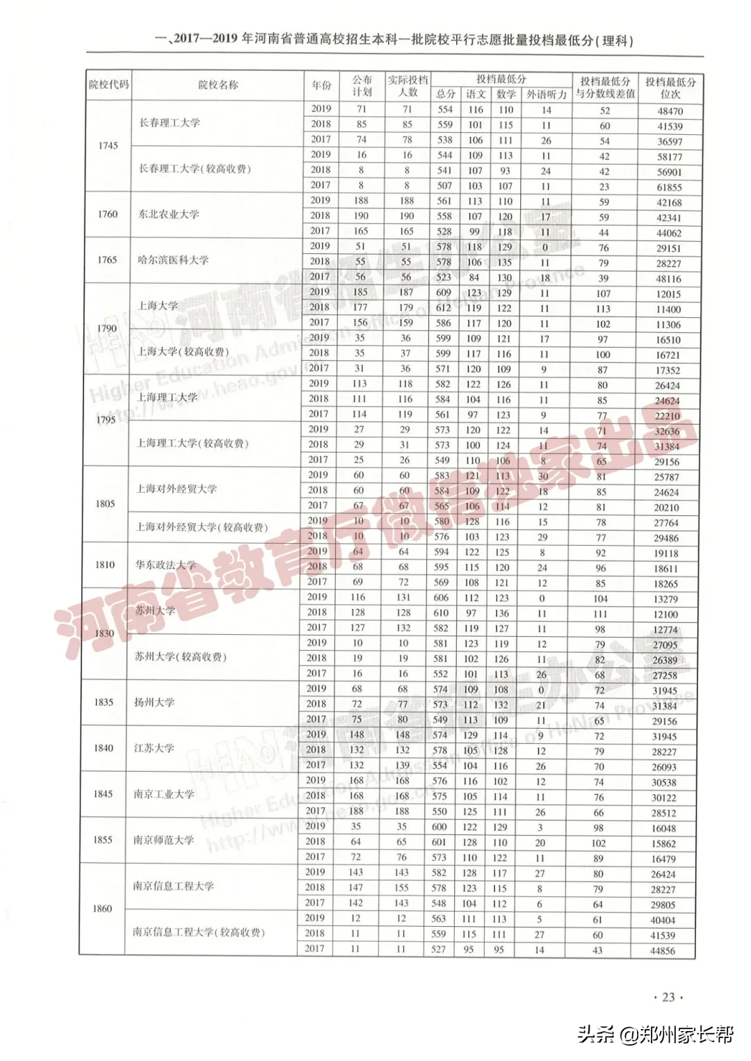 全|2017—2019年河南高考本科一批投档线(理科)