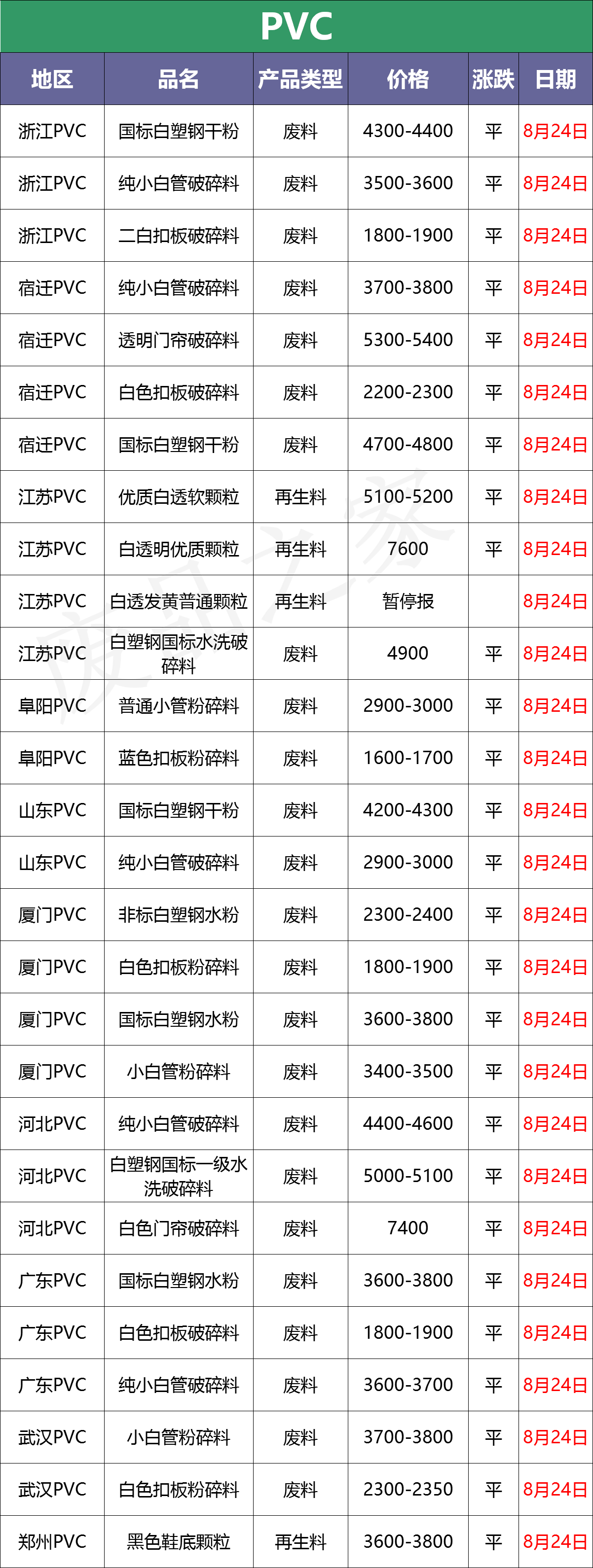 最新8月24日废塑料调价信息汇总（附化纤厂报价）