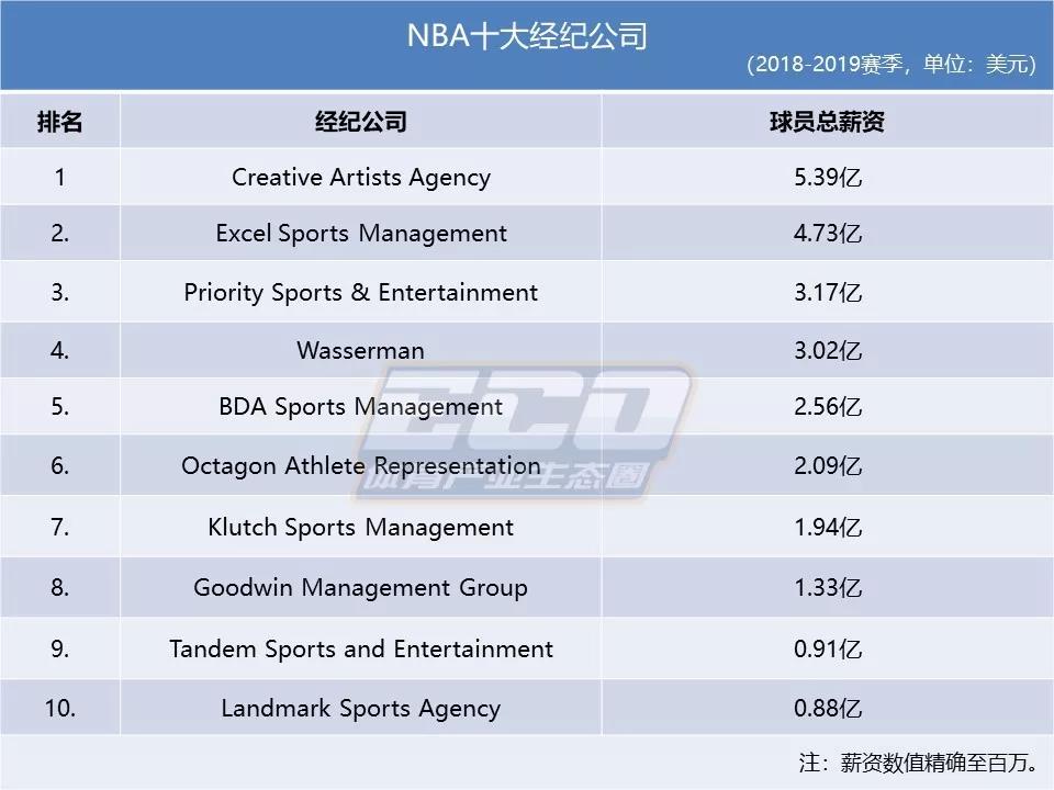 nba公司有哪些(NBA本季十大体育经纪公司揭秘，它们应该“操纵”真金白银吗？)