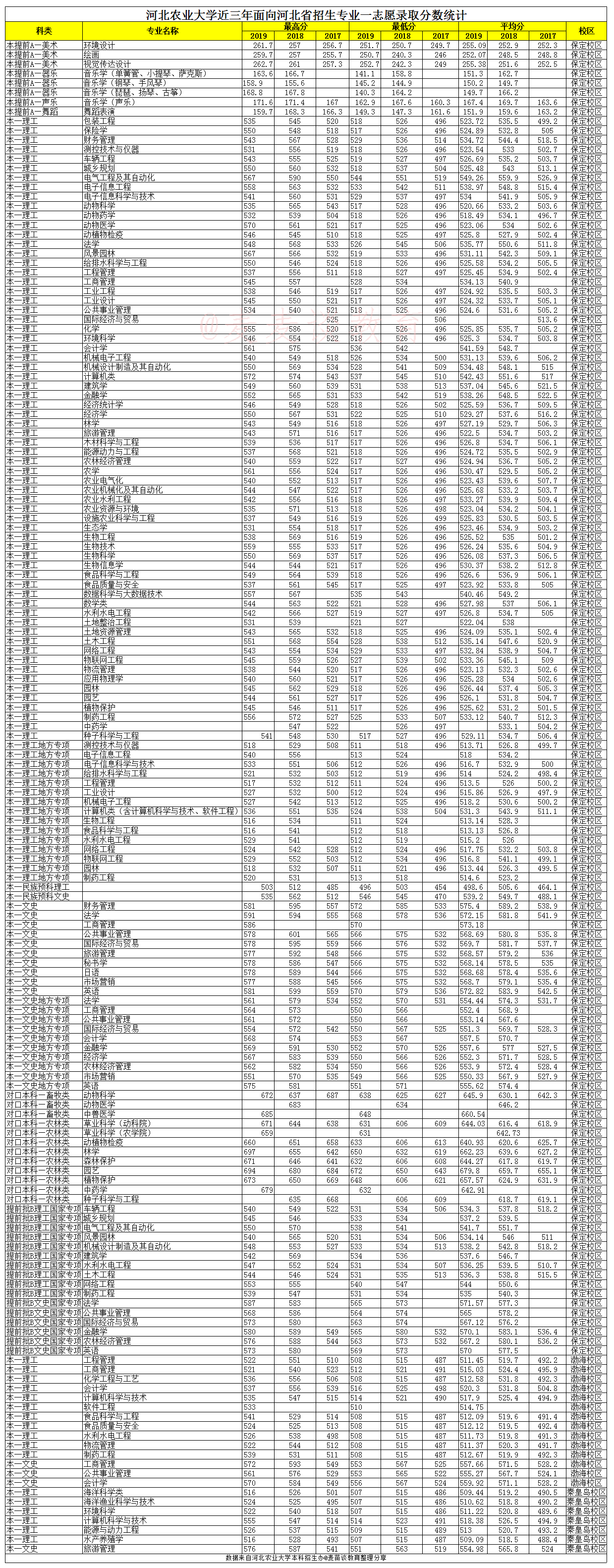 河北考生报考省内大学选哪所？19所河北省内大学近两年录取分数