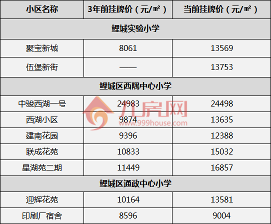 破3万大关！超70个小区！泉州十大名校学区房价格曝光！