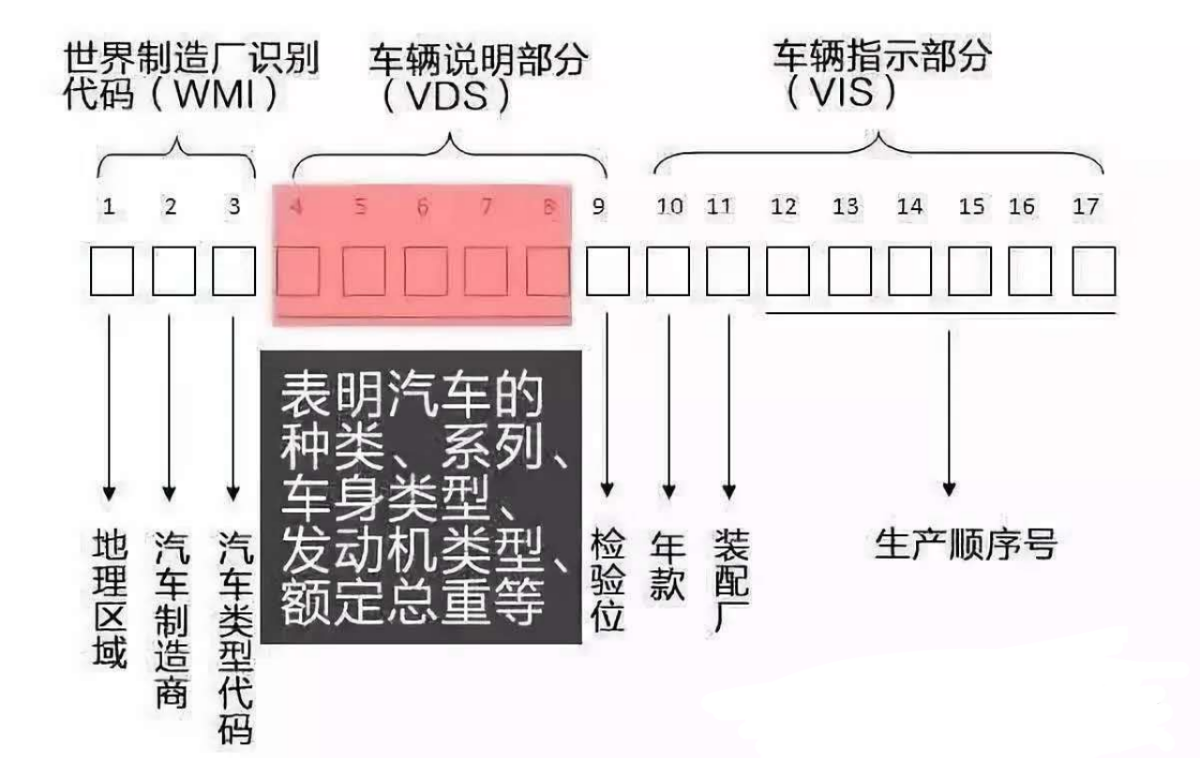 「我行小知识」这些车架号知识你知道吗？看完你就明白！