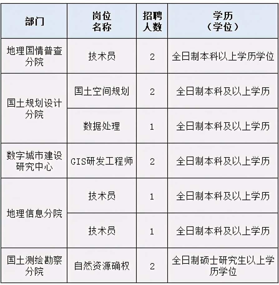 测绘招聘（贵州省第三测绘院2021年招聘专业技术人员11人）