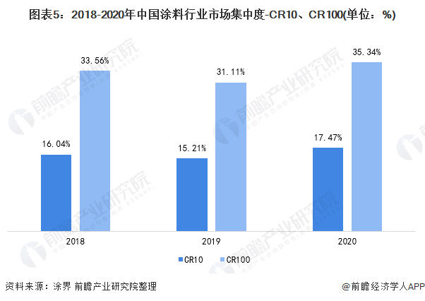 「行业深度」洞察2021：中国涂料行业竞争格局及市场份额分析