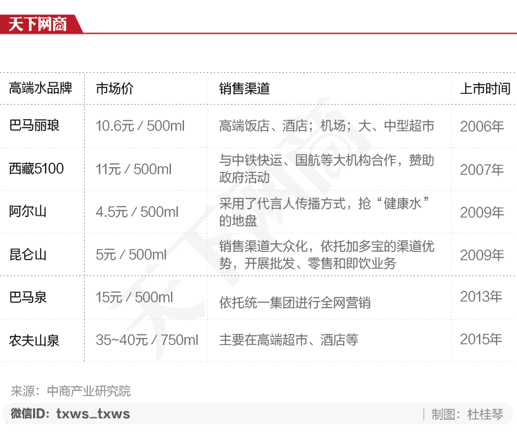 为抢占中国高端水市场，签下易烊千玺做代言，堪称水中奢侈品的依云也是拼了