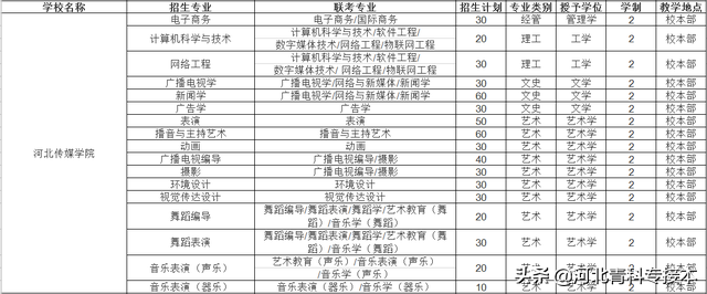 2021河北专接本招生院校简介及招生计划——官方解读