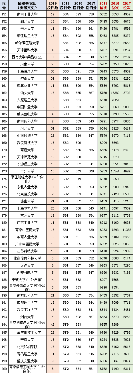 收藏！多少分上清华？2017-2019安徽高考本一投档分名次一览表