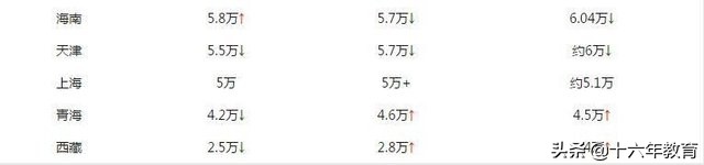 全国各省市区高考人数及985/211高校录取率