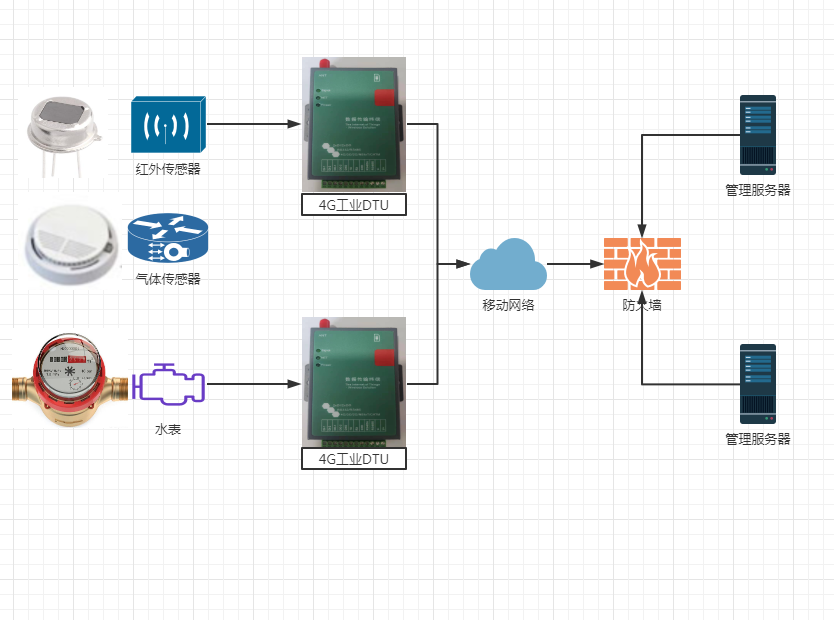 4G工业DTU—智慧公厕