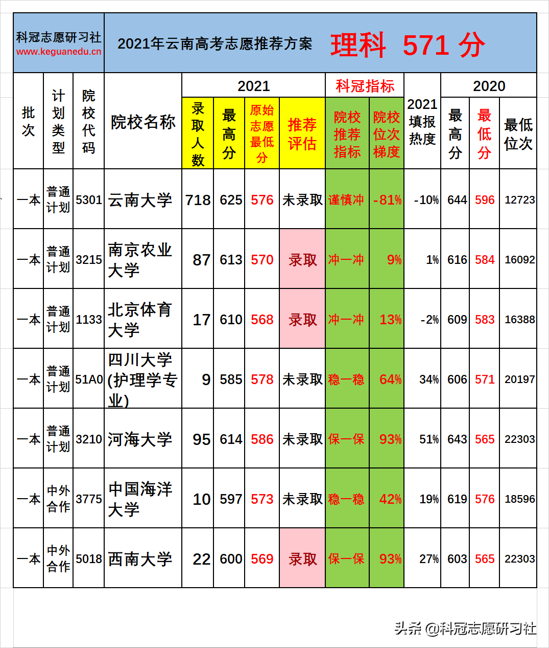 云南高考：一本批次分数段录取率分析！志愿推荐案例验证展示