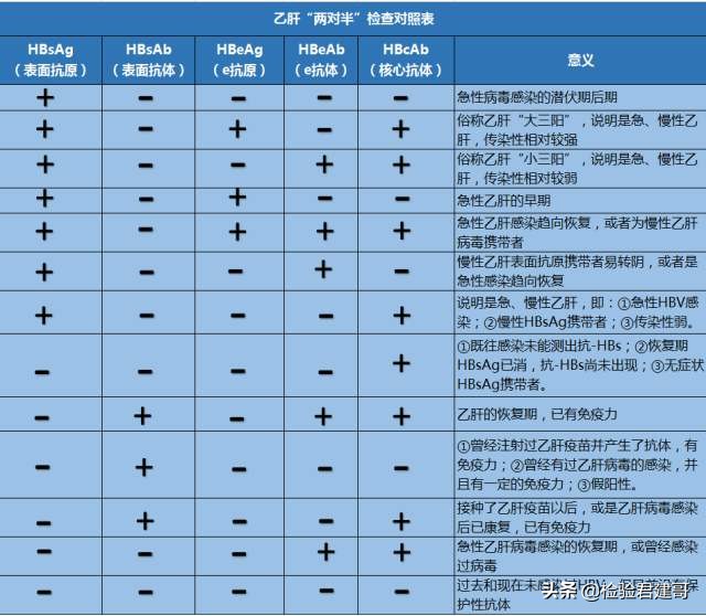 #医学知识分享##健康知识#检验君教你解读乙肝五项的化验结果