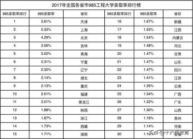 全国各省市区高考人数及985/211高校录取率